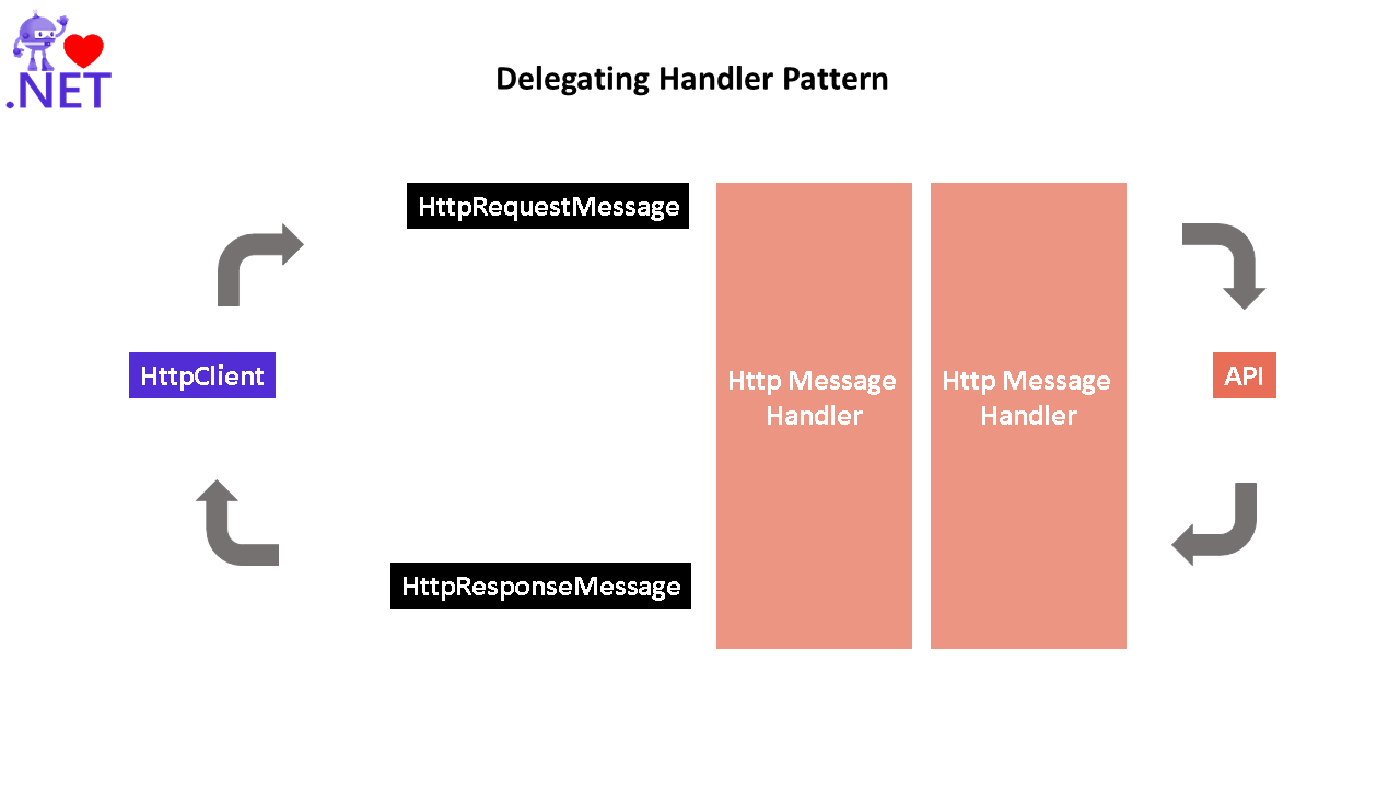 Delegating Handler Pattern